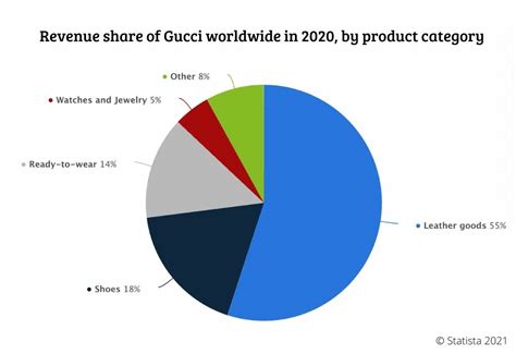 how much money does gucci make|Gucci market share 2022.